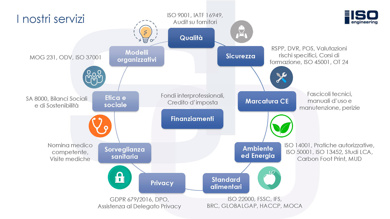 servizi Iso Engineering